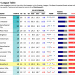 statistici premier league