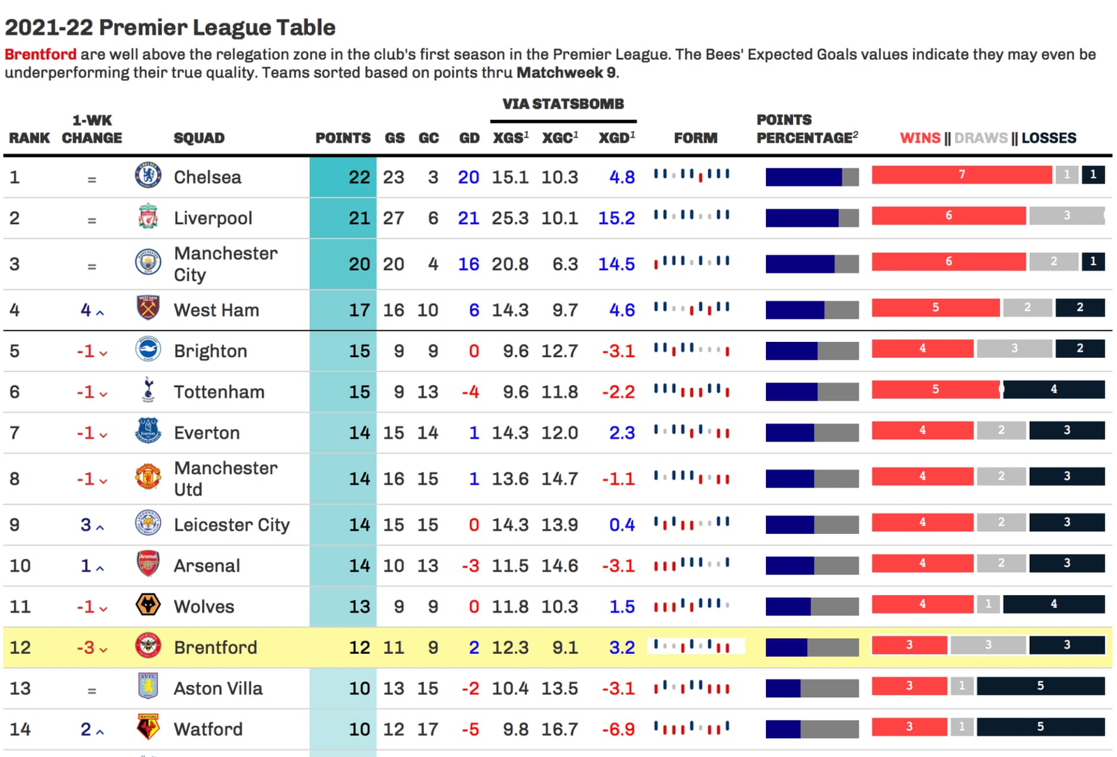 statistici premier league